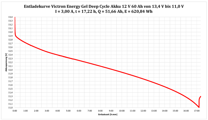 Max. 86% nutzbar: Victron Energy Gel Deep Cycle 12V 60Ah 720Wh