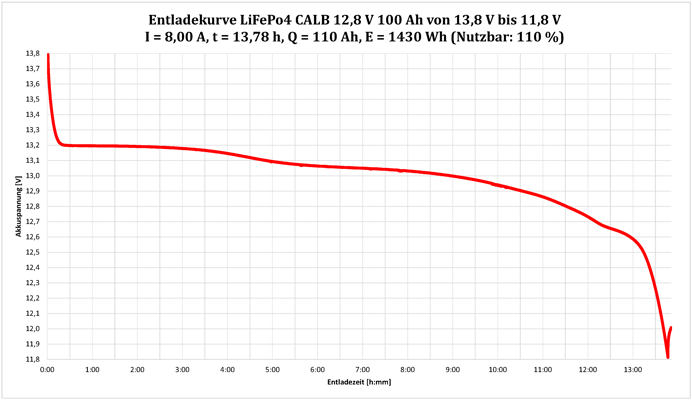 Max. 110% nutzbar: LiFePo4 CALB Akku 12,8V 100Ah 1280Wh