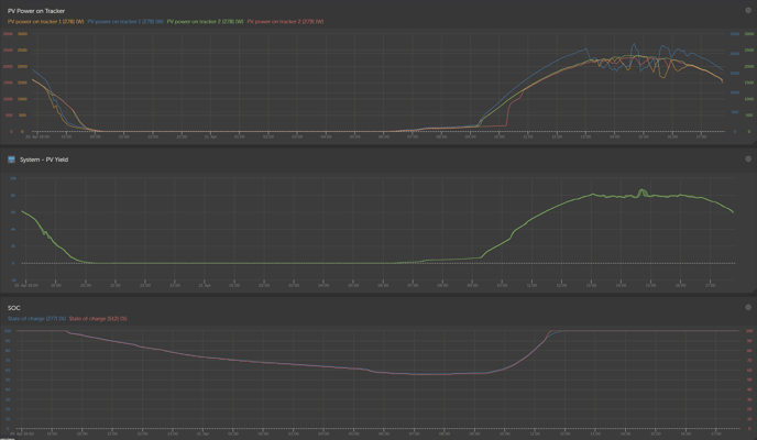 Remote-Monitoring: Es lassen sich beliebig viele Parameter der Anlage anzeigen. Hier sind z.B. die PV-Tracker vier verbauten PV-Strings zu sehen