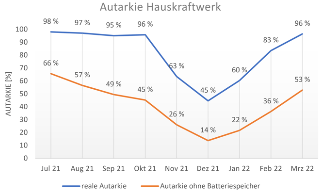 Autarkiegrad der 10-kWp-PV-Anlage mit 15-kWh-Batteriespeicher: Im Inselbetrieb wäre der Autarkiegrad im Sommer immer 100 %. Da die Anlage aber netzgekoppelt ist, sorgt hier ein Messfehler und eine Regelungsungenauigkeit zu Werten von 95 % bis 98 %.
