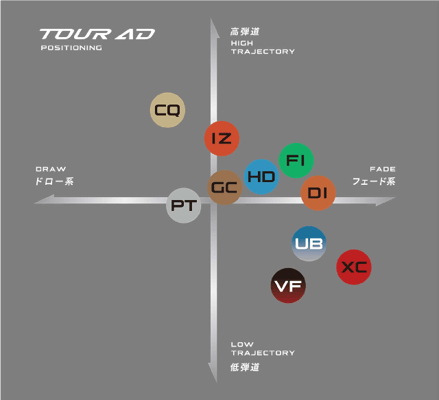 TOUR AD FI登場！】ツアーADシャフトスペック表 - カッツクラブ