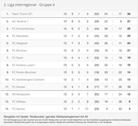 ****Saison 2020/21 - 2. Liga Inter