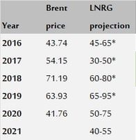 Forecasted vs actual oil price table