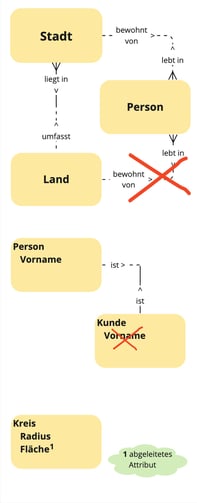 Beispiele für Redundanzen