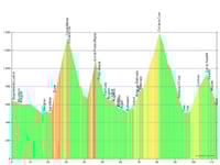 4. Etappe  Höhenprofil