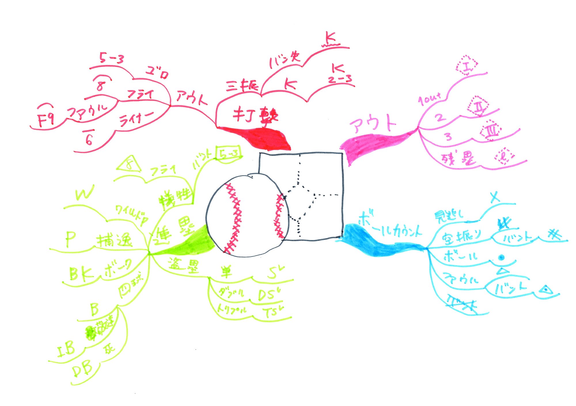 マインドマップでわかりやすく図解!