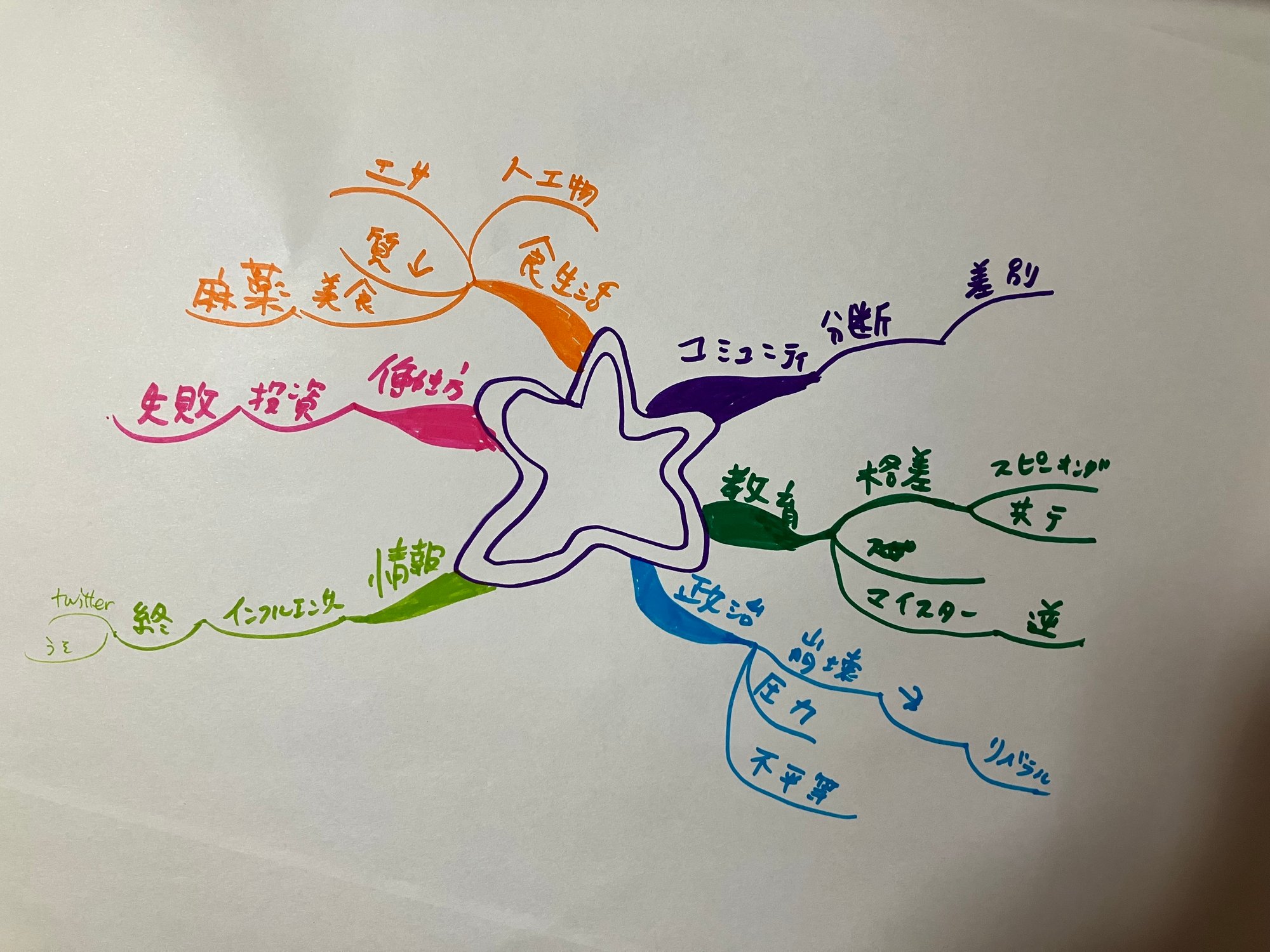 マインドマップで世の中を俯瞰する