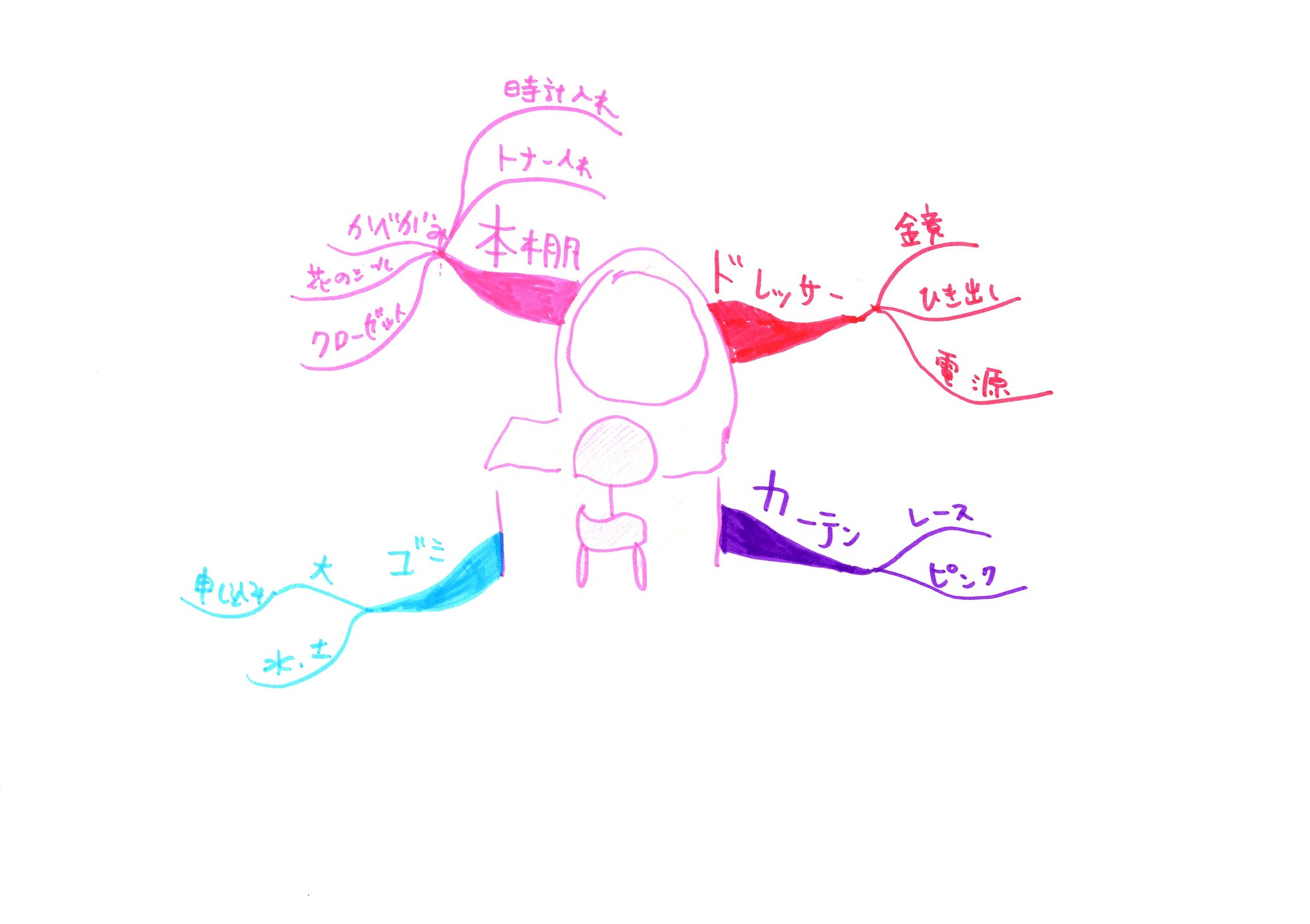 マインドマップで計画を見える化