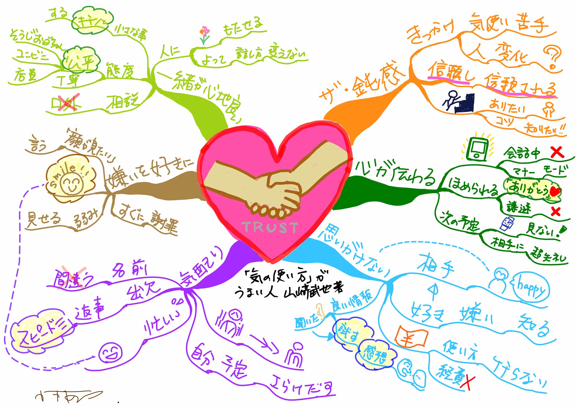 気遣いが苦手な人向けマインドマップ