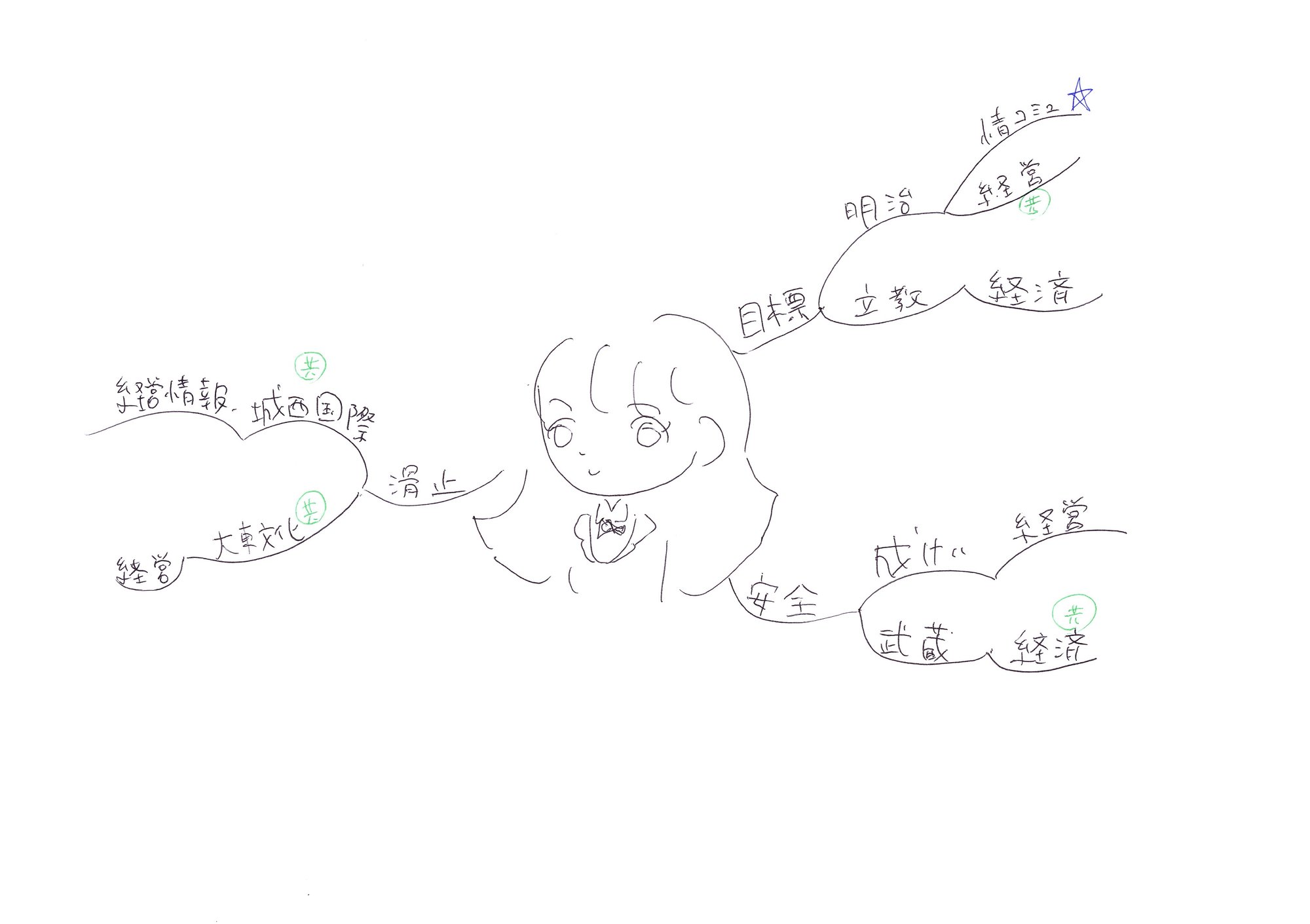 マインドマップで情報整理♪