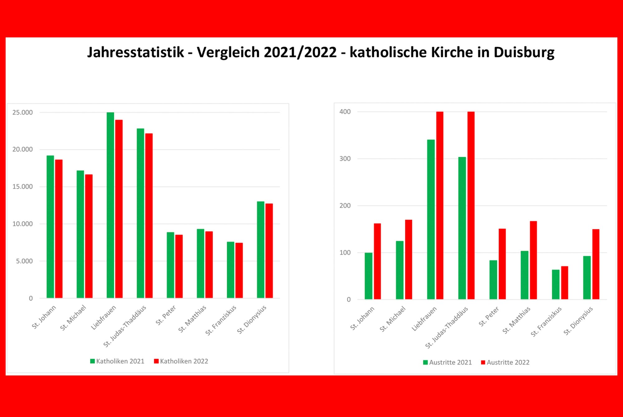 Katholiken in Duisburg werden immer weniger
