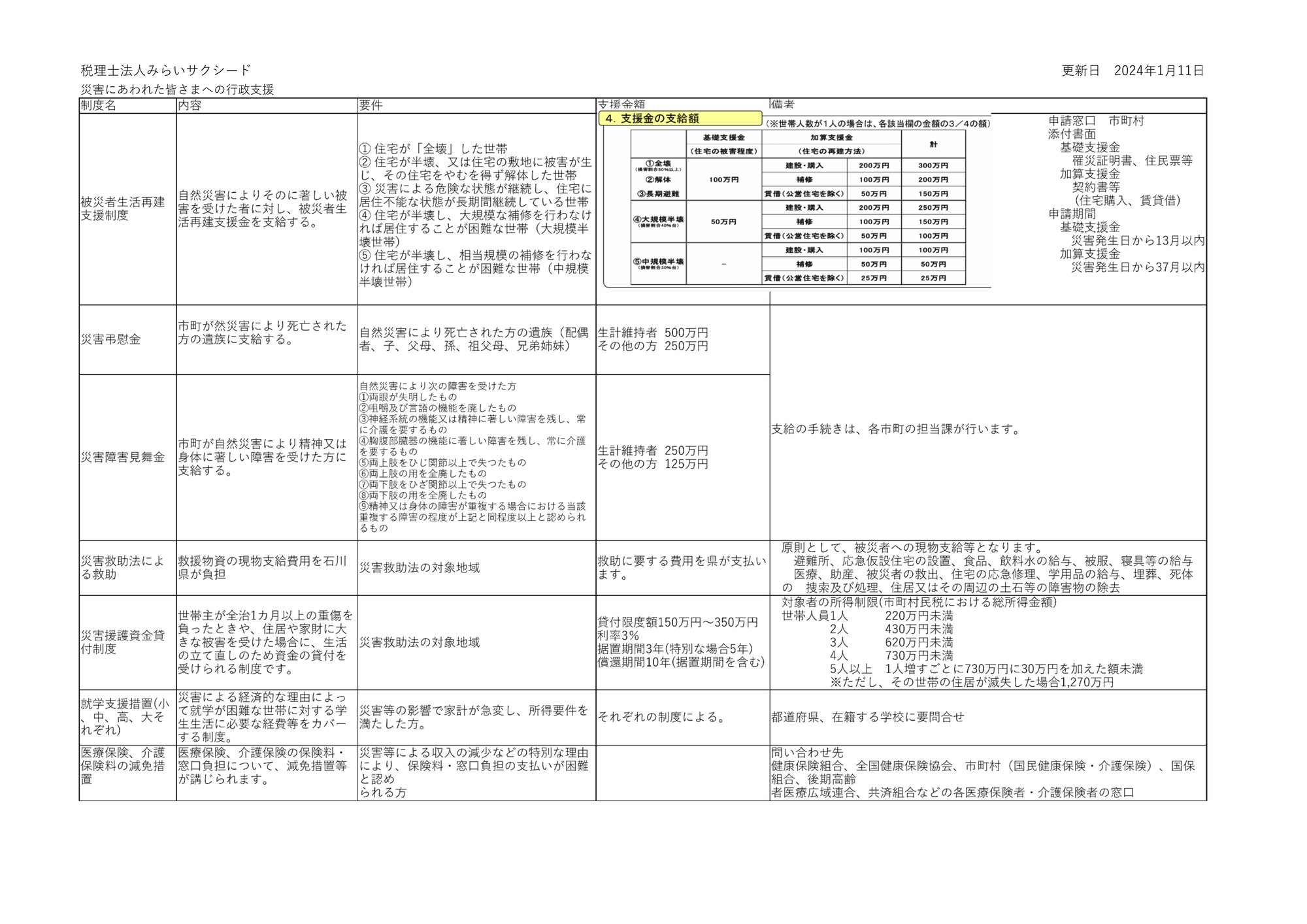令和6年能登半島地震　行政支援まとめ　一覧表の１頁目です。