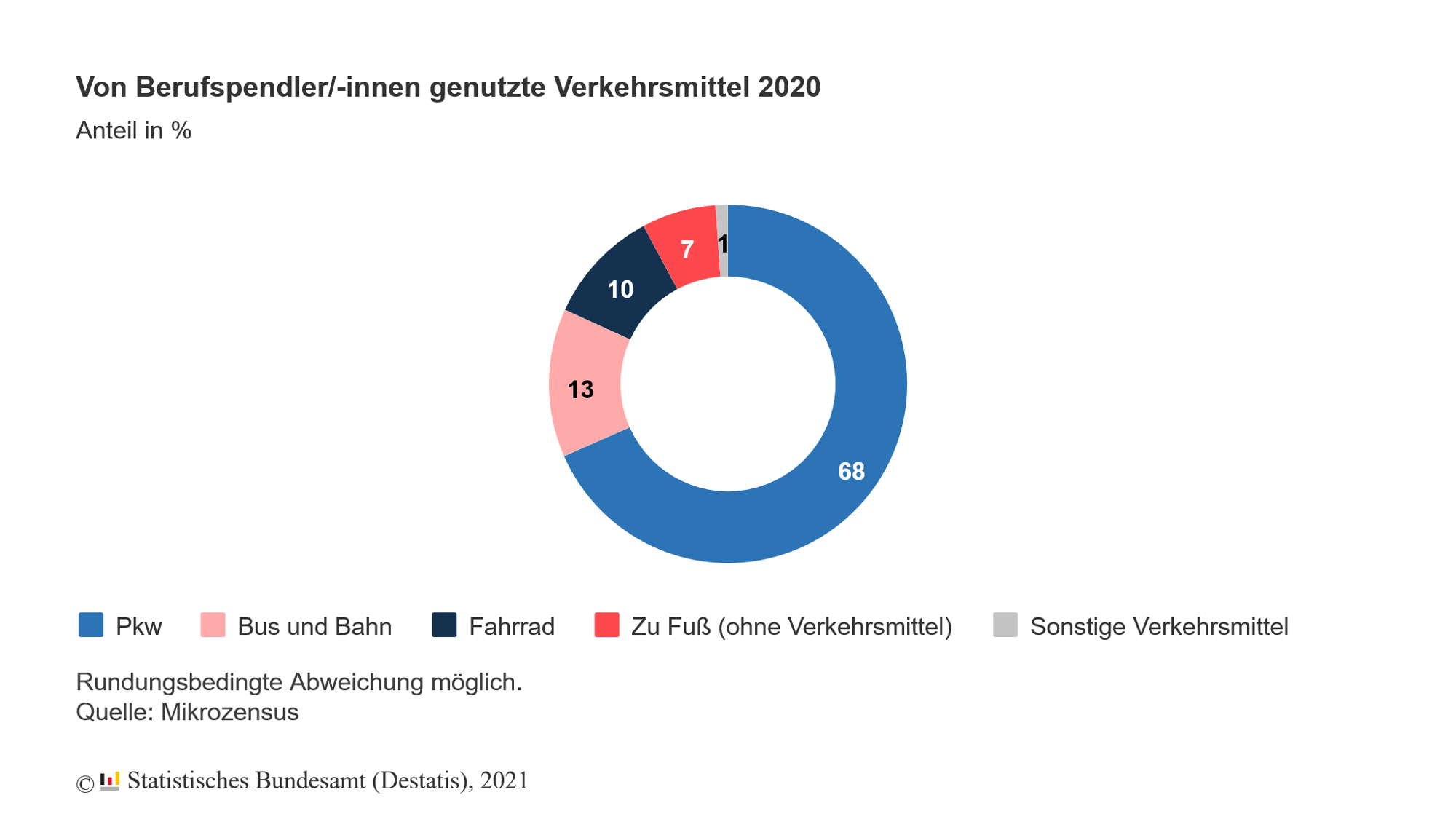 68 % der Erwerbstätigen fuhren 2020 mit dem Auto zur Arbeit