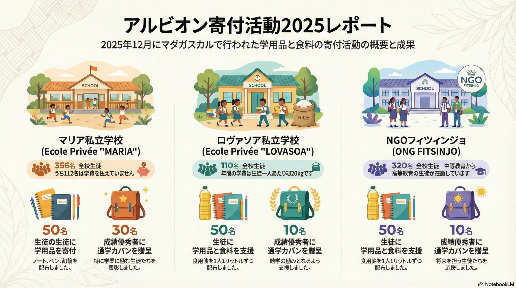 【活動報告】マダガスカルの子どもたちへ笑顔を：2025年アルビオン支援プロジェクト