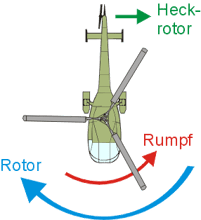 Drehung des Hauptrotors