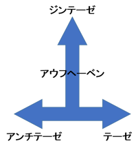 ヘーゲルの弁証法