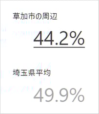 草加市の新聞購読率