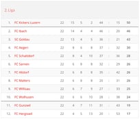 Saison 2000/01 - 2. Liga Regional