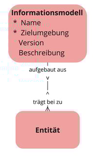 Information model Overview