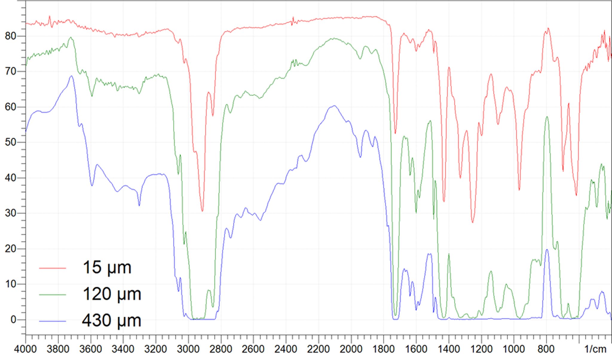 Transmittance measurements of cut films with various thickness