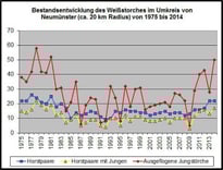 Letztes Jahr gab es ein aussgewöhnlich gutes Storchenjahr (zum Vergrößern bitte Grfaik anklicken). Datenerhebung: Peter Hildebrandt