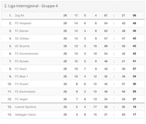 Saison 2011/12 - 2. Liga Inter