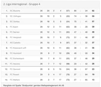 Saison 2014/15 - 2. Liga Inter
