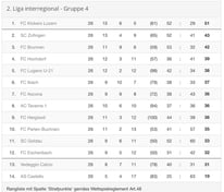 Saison 2016/17 - 2. Liga Inter