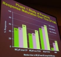 ASH 2011 LMC ponatinib leucemie guerison cancer traitement espoir lmc leucémie myéloïde chronique leucemie aigue sang moelle greffe
