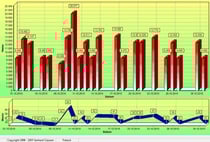 Dogscooting Bilanz Oktober 2010 Streckenlängen und Zeiten