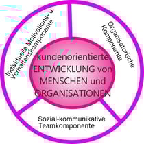 MOVE Unternehmensentwicklung