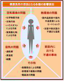 「健康維持増進住宅の研究について」（国交省住宅局資料）より転載