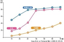 国・年代別ピロリ菌感染率