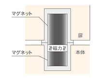 マグネットヒンジ