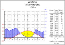 Klimadiagramm von Van 