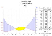 Klimadiagramm von Istanbul 