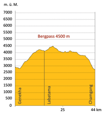 Höhenprofil Trekking Bhutan Dagala Thousand Lakes