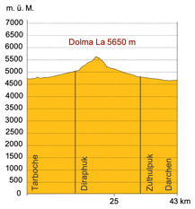 Höhenprofil Trekking Tibet Rund um den heiligen Kailash