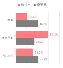 熊谷市の通勤・通学手段