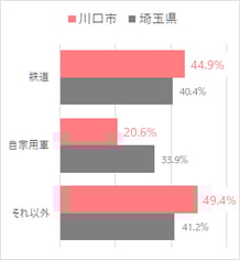 川口市の通勤・通学手段