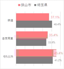 狭山市の通勤・通学手段