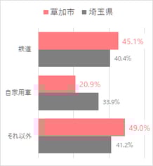 草加市の通勤・通学手段