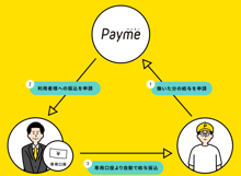 給与前払いが最短即日でなされることで、従業員にとっては、「お金の機会損失の減少」が、会社側にとっては、福利厚生の一環として、定着率の向上、応募者数の増加が期待できる。