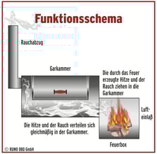 Rumo, Joe´s Smoker, Smoken, Barbeque, Stubbs, The Shed, Denny Mike´s, Southside Market, Jack Daniels, Witloft, Halina Sommer, Manfred Schwarz, Handelsagentur