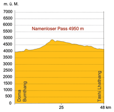 Höhenprofil Trekking Osttibet zum heiligen Berg Amnye Machen