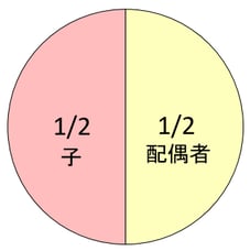 法定相続分：相続人＝配偶者および子