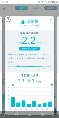 睡眠中の活動量の変動（睡眠ポリグラフ）パラマウントベッド