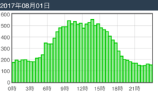 過去のデータが閲覧可能