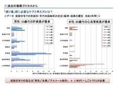 ↑仮設住宅での死因別・年代別孤独死の状況（阪神・淡路大震災 当初3年間）神戸大学都市安全センター研究報告より