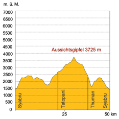 Höhenprofil Trekking Nepal Syabru-Tatopani